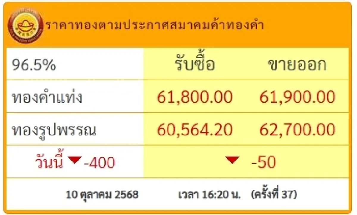 อัปเดตราคาทอง 10 ต.ค. 2568 ราคาทองปรับตัวอีกครั้งที่ 37