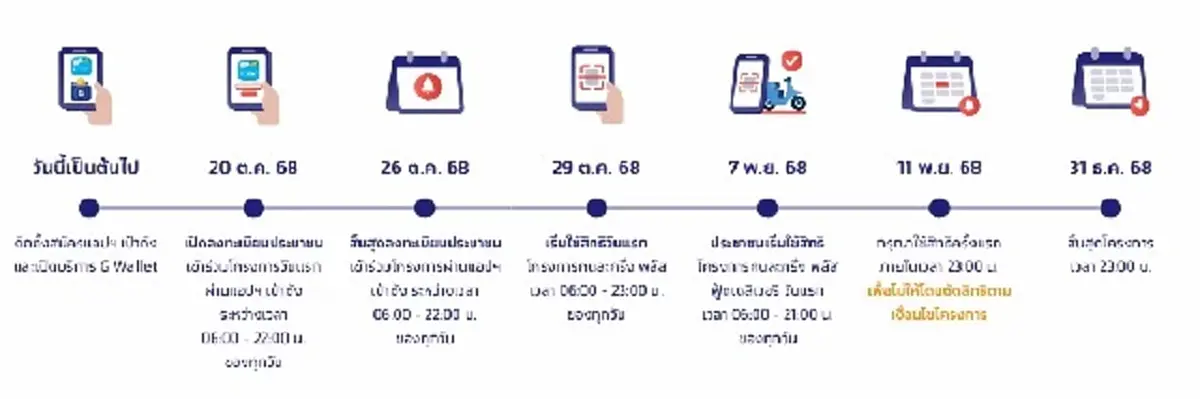 คนละครึ่งพลัส ใช้สิทธิผ่านแอปฯ เป๋าตัง แต่ละกลุ่มได้เท่าไหร่