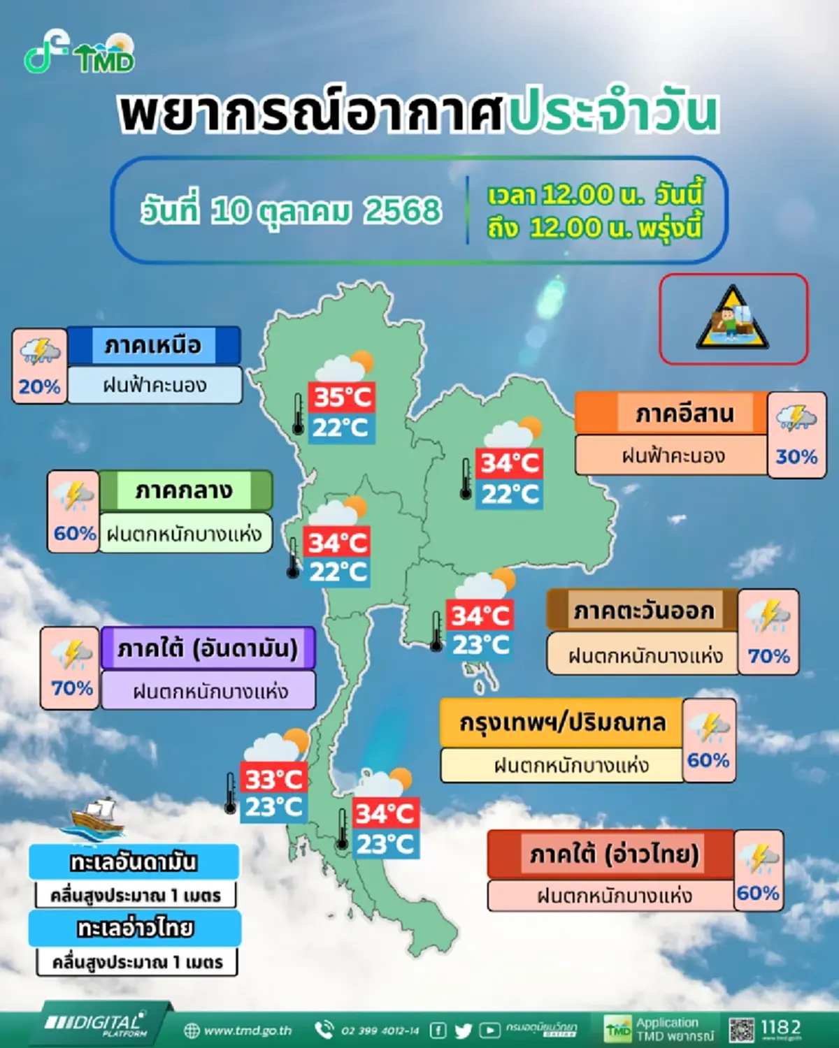 เตือน 43 จังหวัด ฝนตกหนัก ฝนฟ้าคะนองอ่วม หนักสุด 70% ของพื้นที่