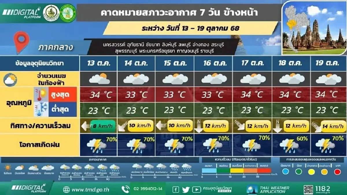กรมอุตุฯ เตือน ฝนถล่มหนัก 60-70% ทั่วไทย  กระแสลมมรสุมเข้าปกคลุม