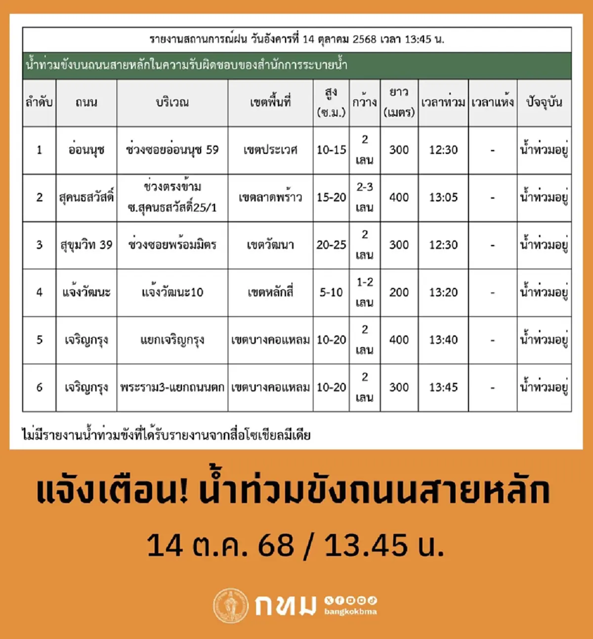 กทม. แจ้งเตือนด่วน จุดน้ำท่วม ตอนนี้ วางแผนการเดินทางให้ดี
