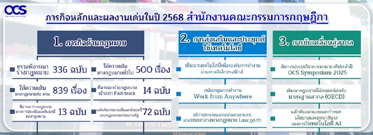 "กฤษฎีกา"กับความมุ่งมั่นในการพัฒนากฎหมายที่ดีเพื่อคุณภาพชีวิตที่ดีขึ้นของประชาชน