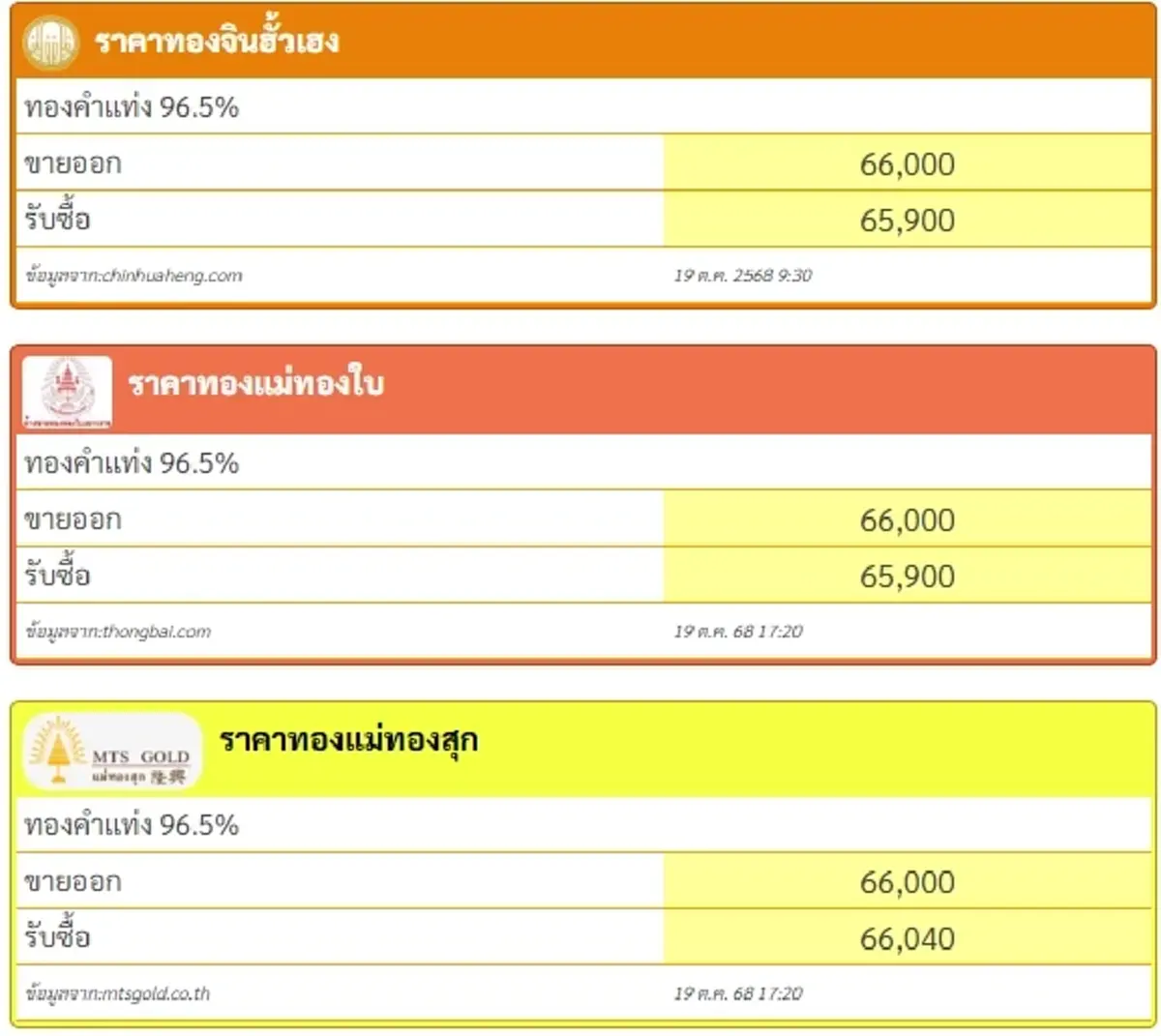 สรุปราคาทองวันนี้ 19 ต.ค. 2568 ราคาทองคำ สรุปอยู่ที่บาทละเท่าไหร่