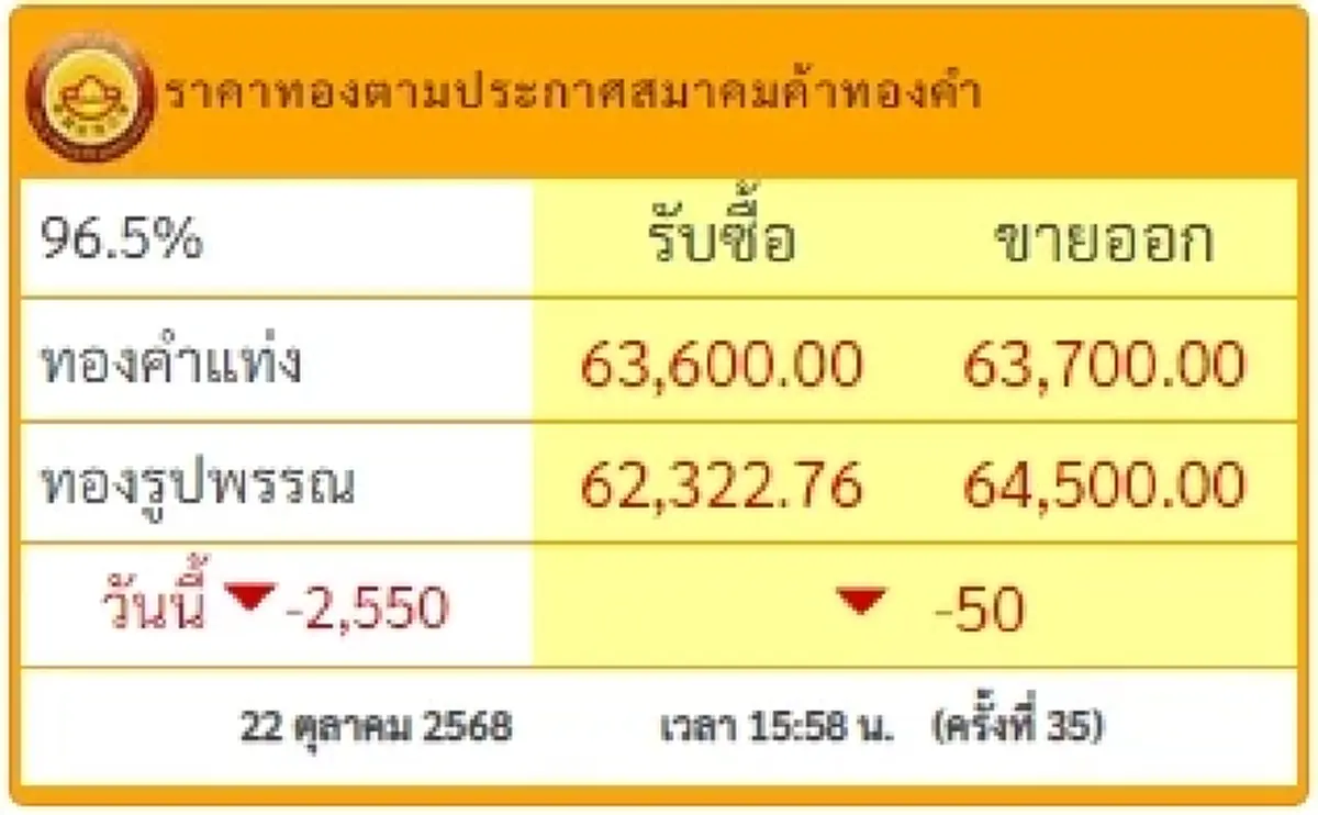 ราคาทองช่วงเย็น 22 ตุลาคม 2568 ยังคงปรับตัวอีกในครั้งที่ 35