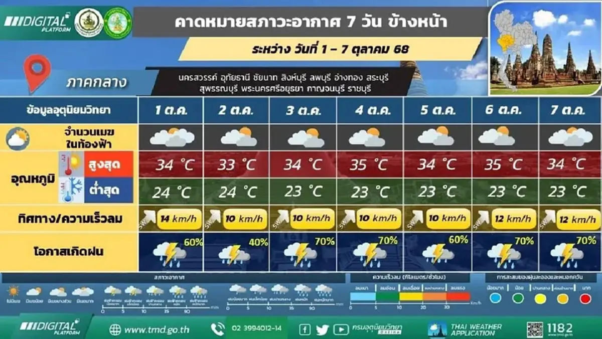 อุตุฯ เตือน ฝนมาอีกระลอก มรสุมเลื่อนลงมาพาดผ่านภาคกลาง – ตะวันออก