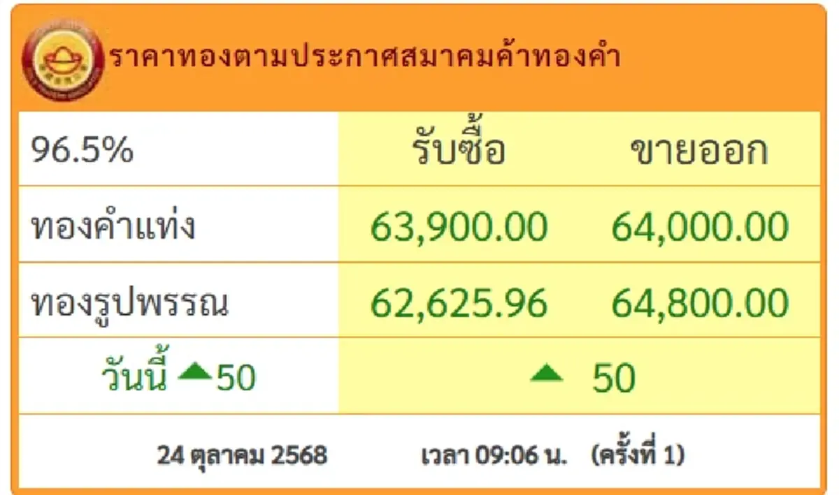 ราคาทองคำวันนี้ 24 ต.ค. ประกาศครั้งที่ 1 ปรับเพิ่มขึ้นแล้ว