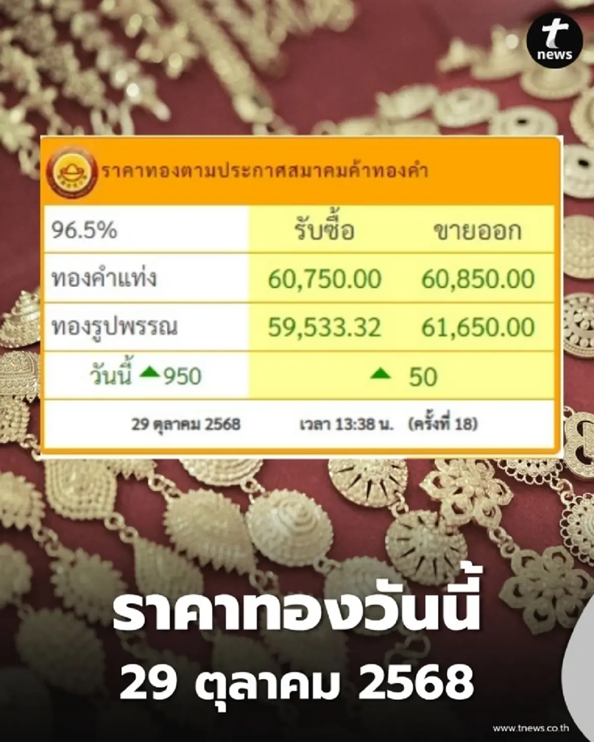 ราคาทองวันนี้ 29 ตุลาคม 2568 ราคาทองมีปรับขึ้นอีกในครั้งที่ 18