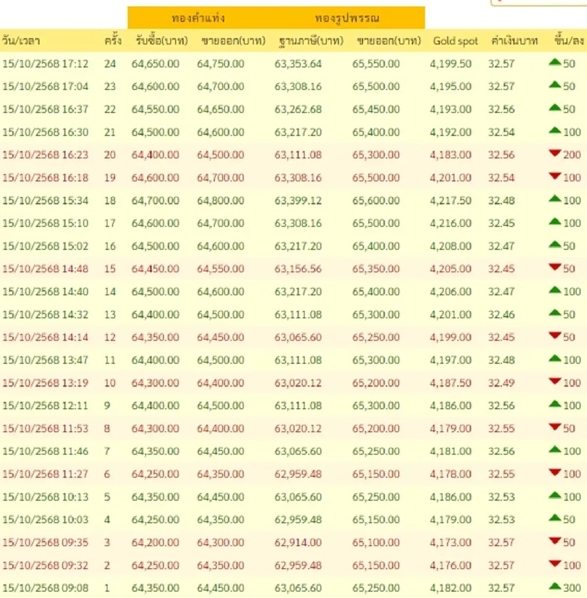 ราคาทองวันนี้ 15 ตุลาคม 2568 ราคาทองมีปรับตัวอีก ครั้งที่ 18