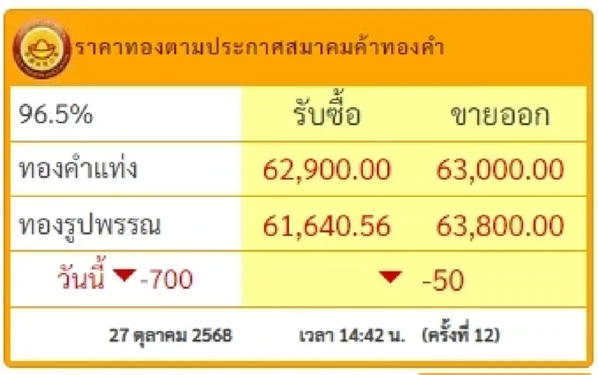 อัปเดตราคาทอง 27 ต.ค. 2568 ราคาทองคำมีปรับตัวอีก ในครั้งที่ 12