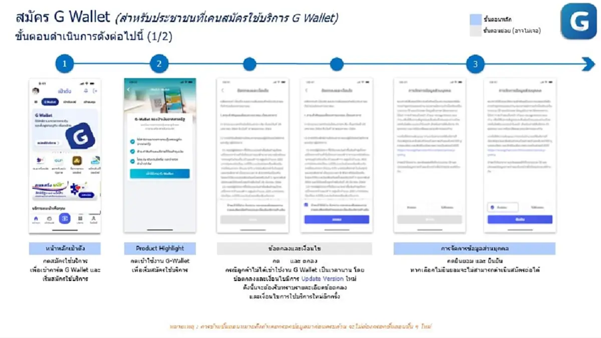 "คนละครึ่งพลัส"ขั้นตอนใช้สิทธิผ่านเป๋าตัง วิธีเติมเงิน G Wallet