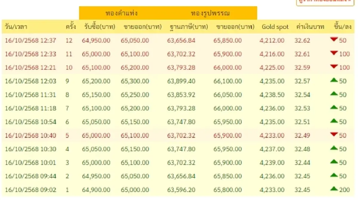 อัปเดตราคาทองช่วงบ่ายวันนี้ 16 ต.ค. 68 ราคาทองปรับตัวครั้งที่ 12