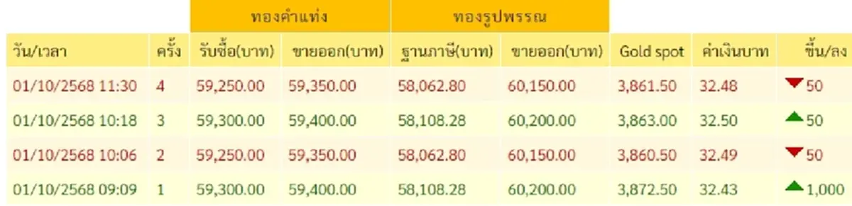 อัปเดตราคาทอง 1 ต.ค. 2568 ราคาทองมีปรับตัวอีก ครั้งที่ 4