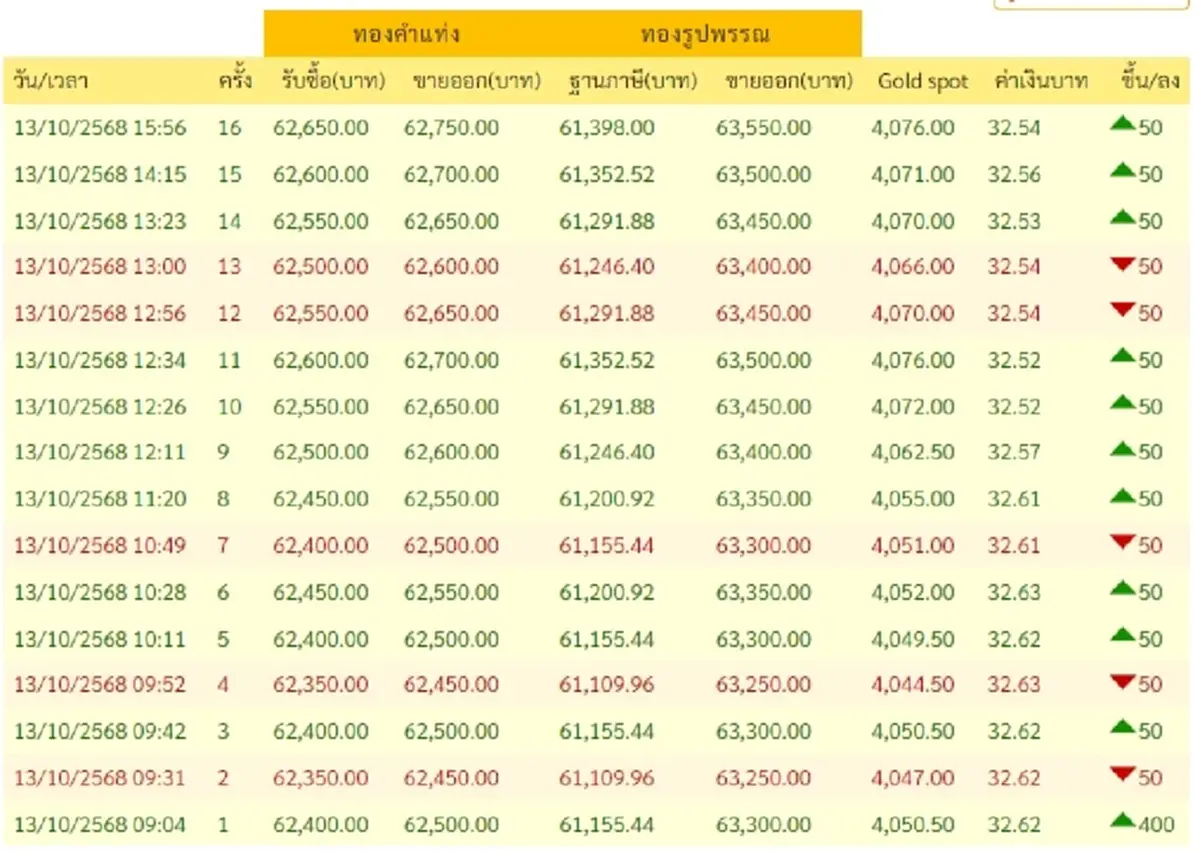  ราคาทองวันนี้ 13 ตุลาคม 2568 ราคาทองมีปรับขึ้นอีก ครั้งที่ 16