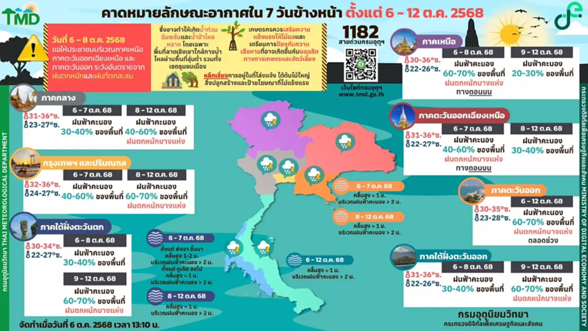 กรมอุตุฯ เตือน เหนือ-อีสาน  ระวังอันตรายฝนตกหนัก น้ำป่าไหลหลาก