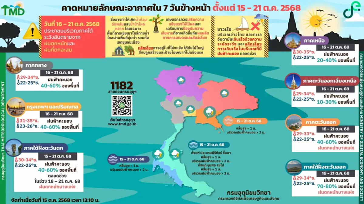 พยากรณ์อากาศ 16-21 ต.ค. เตือนด่วน 1 ภาค ฝนตกหนัก ระวังน้ำท่วมฉับพลัน
