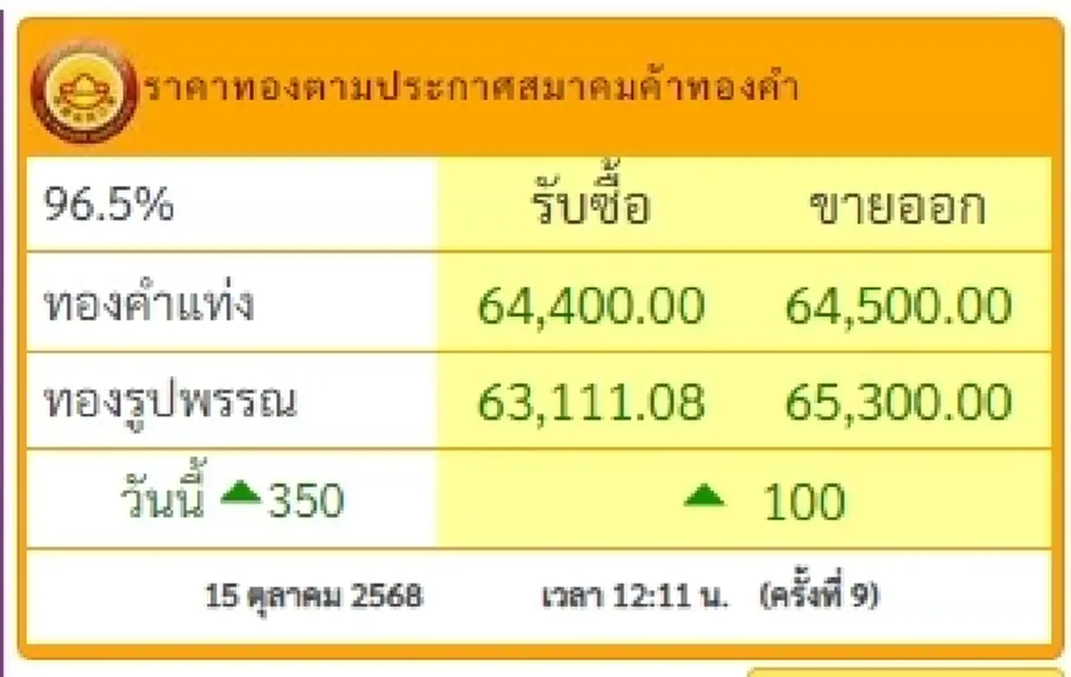 ราคาทองวันนี้ 15 ต.ค. 2568 ราคาทองมีปรับลงอีกครั้งที่ 10