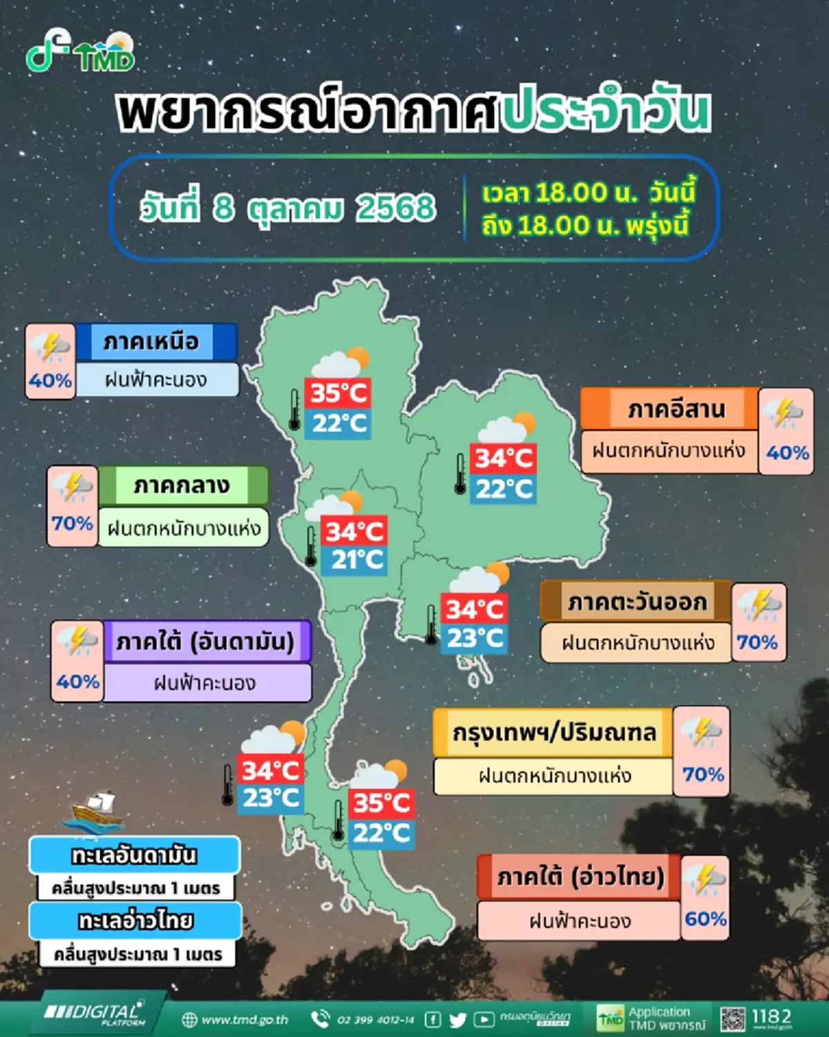 เตือน 45 จังหวัดอ่วม ฝนฟ้าคะนองสูงสุดร้อยละ 70 เตรียมรับมือ
