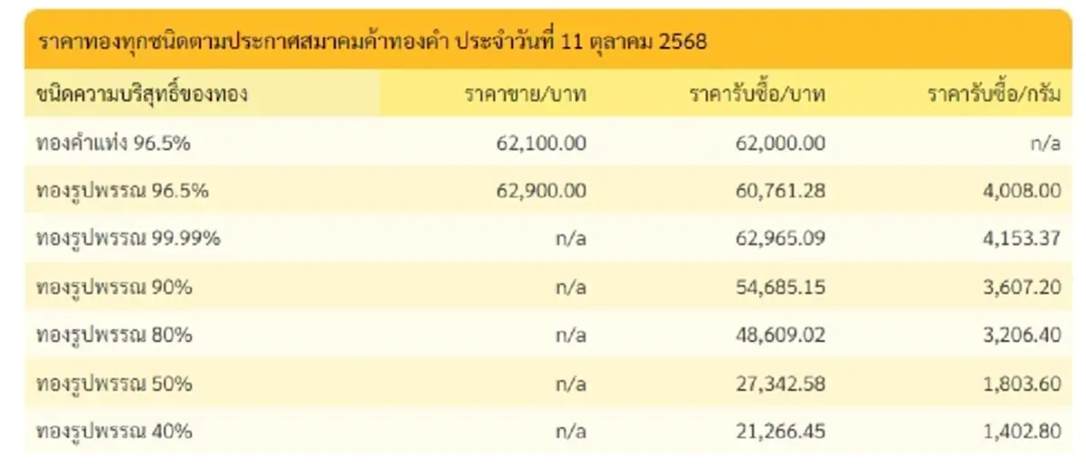 สรุปราคาทองวันนี้ 12 ต.ค. 2568 ราคาทองคำอยู่ที่บาทละเท่าไหร่