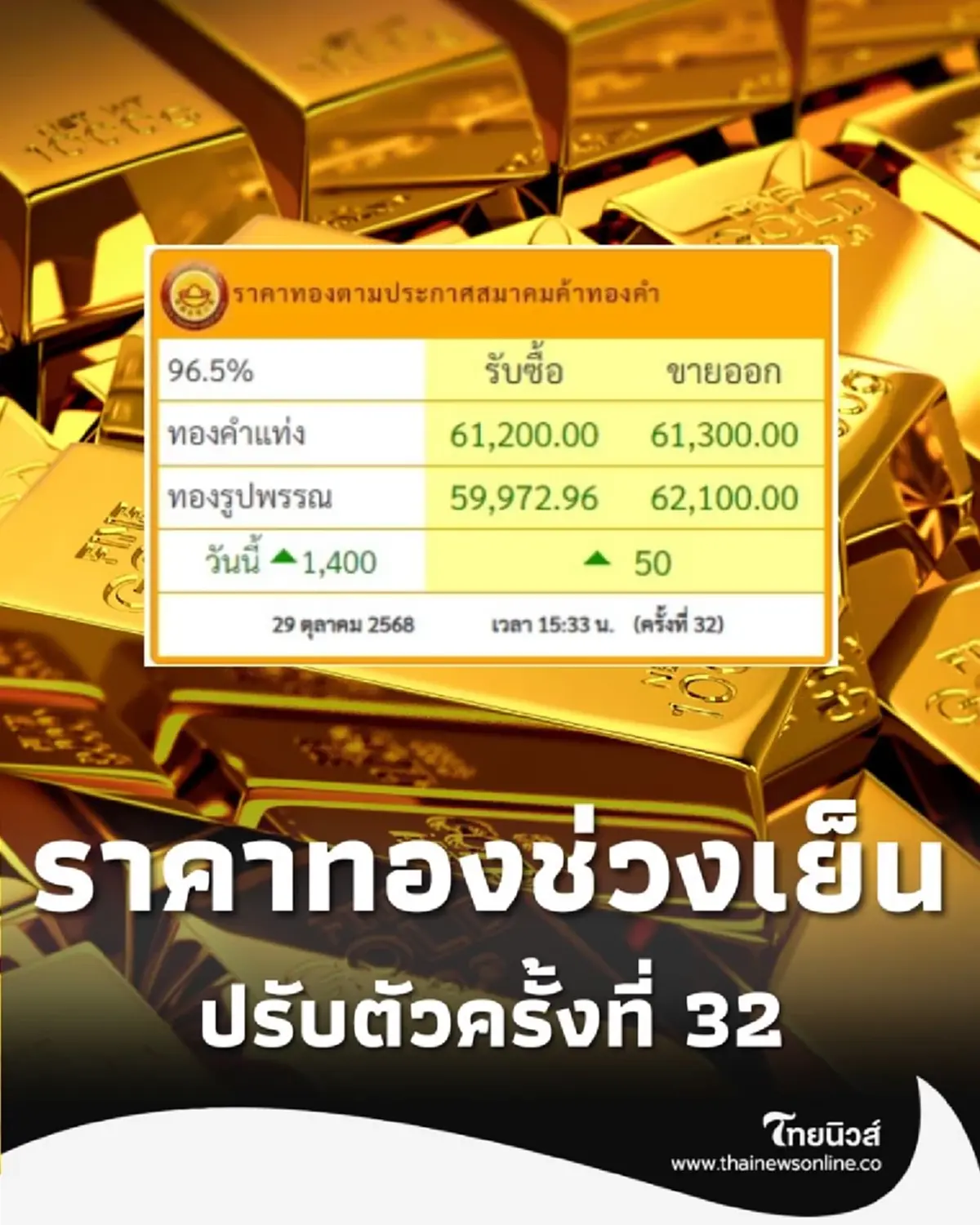 ราคาทองช่วงเย็น 29 ต.ค. 68 ราคาทองปรับตัวครั้งที่ 32