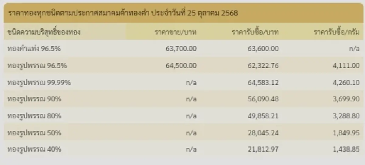 สรุปราคาทองประจำวัน 26 ตุลาคม 68 ราคาทองคำอยู่ที่บาทละเท่าไหร่