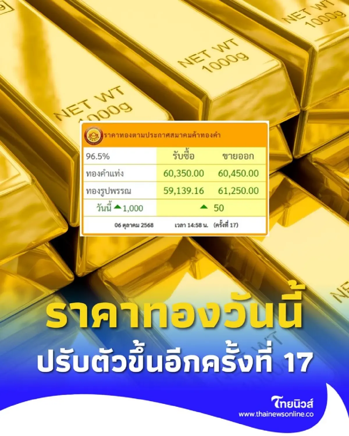  ราคาทองวันนี้ 6 ต.ค. 68 ราคาทองมีปรับตัวขึ้นอีกครั้งที่ 17