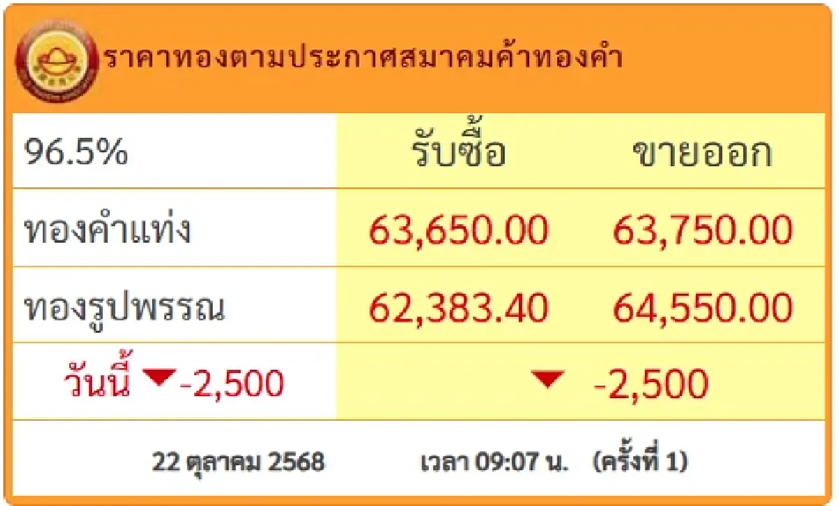ราคาทองวันนี้ 22 ต.ค.68 เปิดตลาดครั้งที่ 1 ปรับร่วงแรงหลายพัน