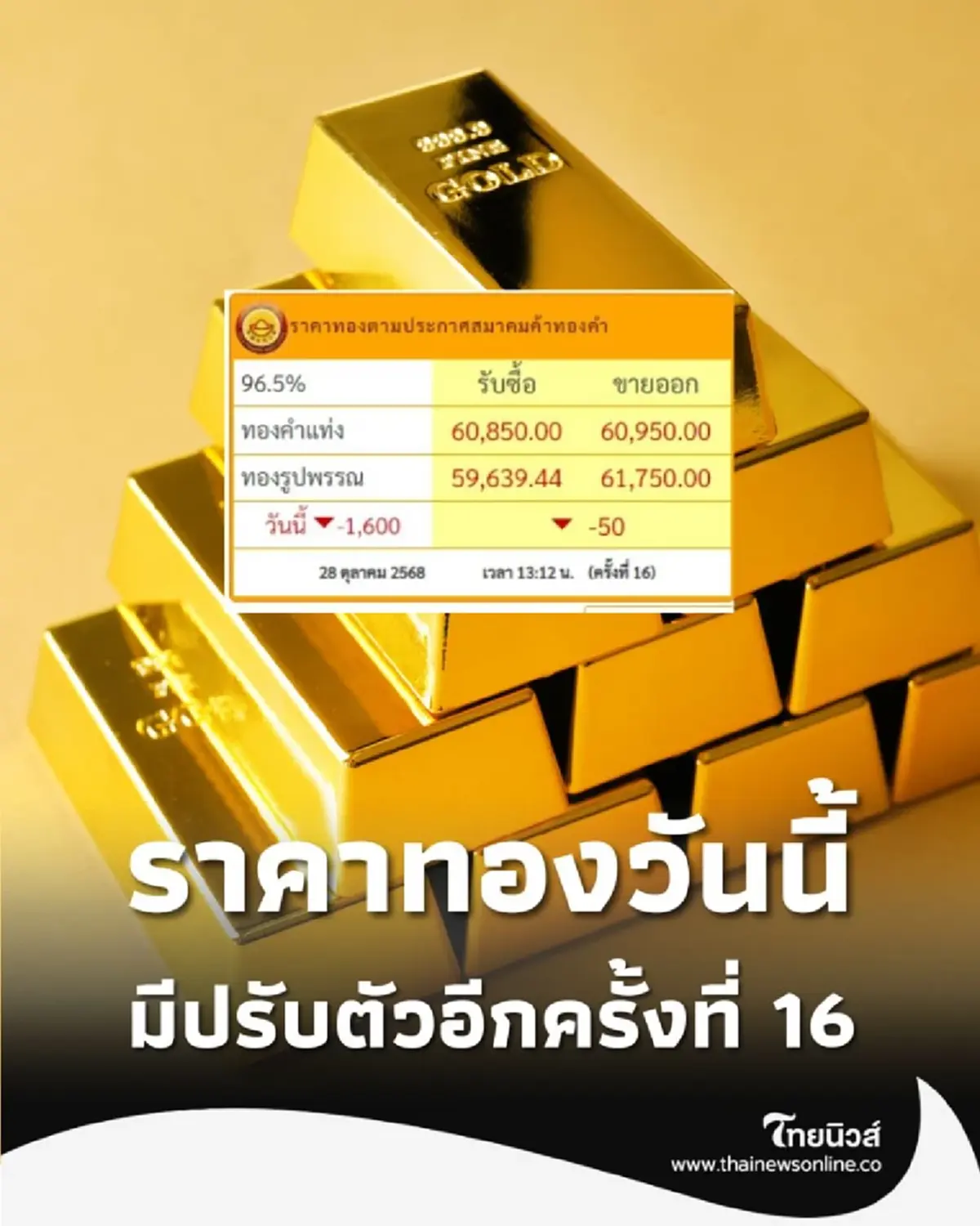 ราคาทองวันนี้ 28 ตุลาคม 2568 ราคาทองปรับลงรวด ครั้งที่ 16