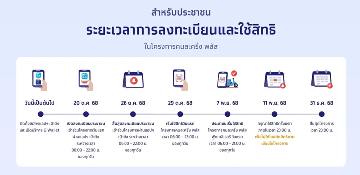 คนละครึ่งพลัส ข้าราชการ เช็กสิทธิเข้าร่วมโครงการได้หรือไม่