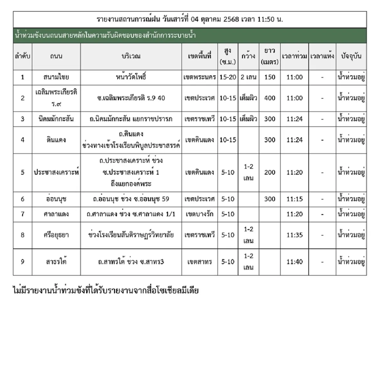 ฝนถล่มยับ \"กทม.\" แจ้งด่วน โปรดหลีกเลี่ยงเส้นทางดังนี้