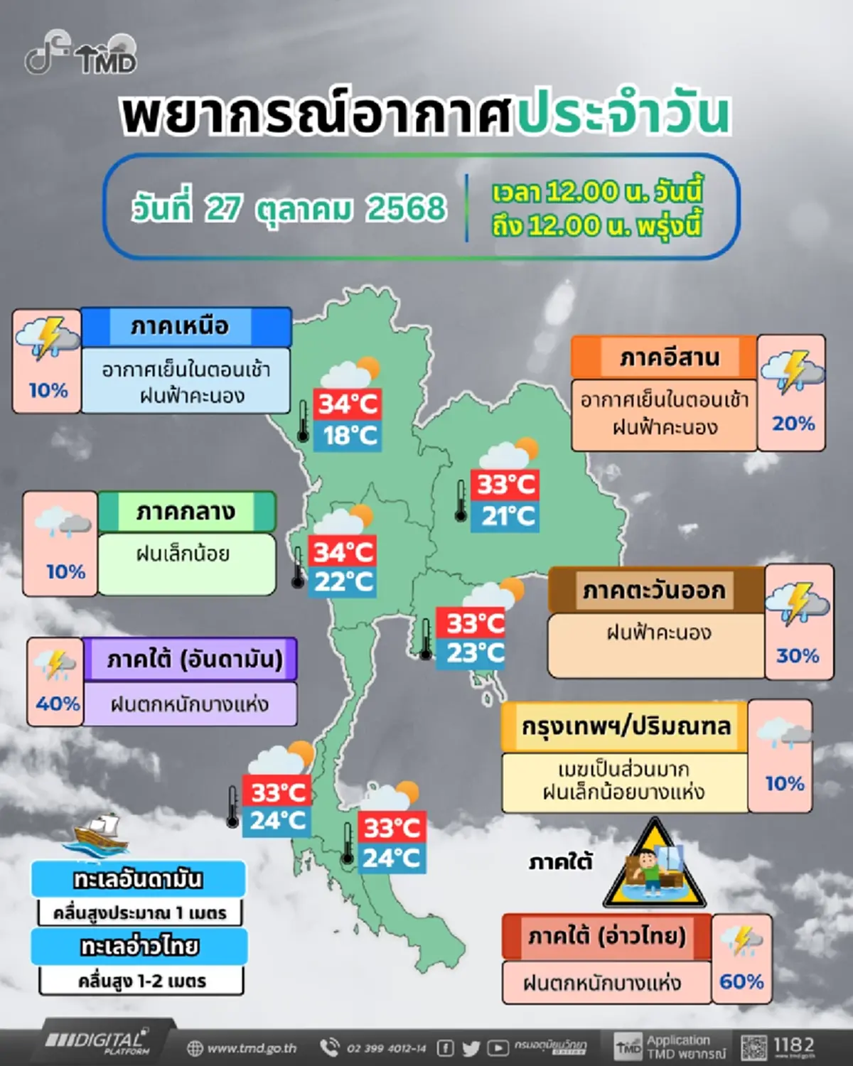 กรมอุตุฯเตือน 34 จังหวัด ฝนฟ้าคะนอง ฝนตกหนัก ระวังอันตราย