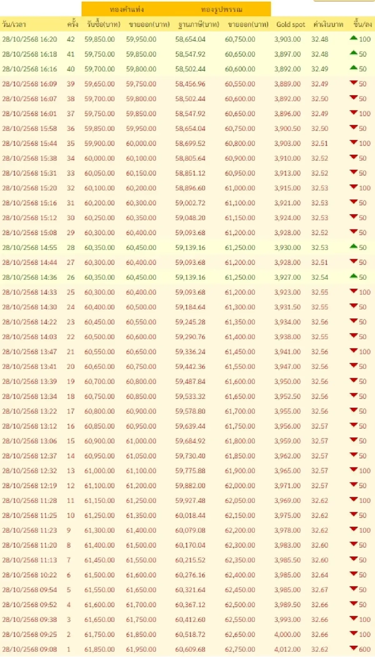 ราคาทองวันนี้ 28 ตุลาคม 2568 ราคาทองปรับตัวอีก ครั้งที่ 42