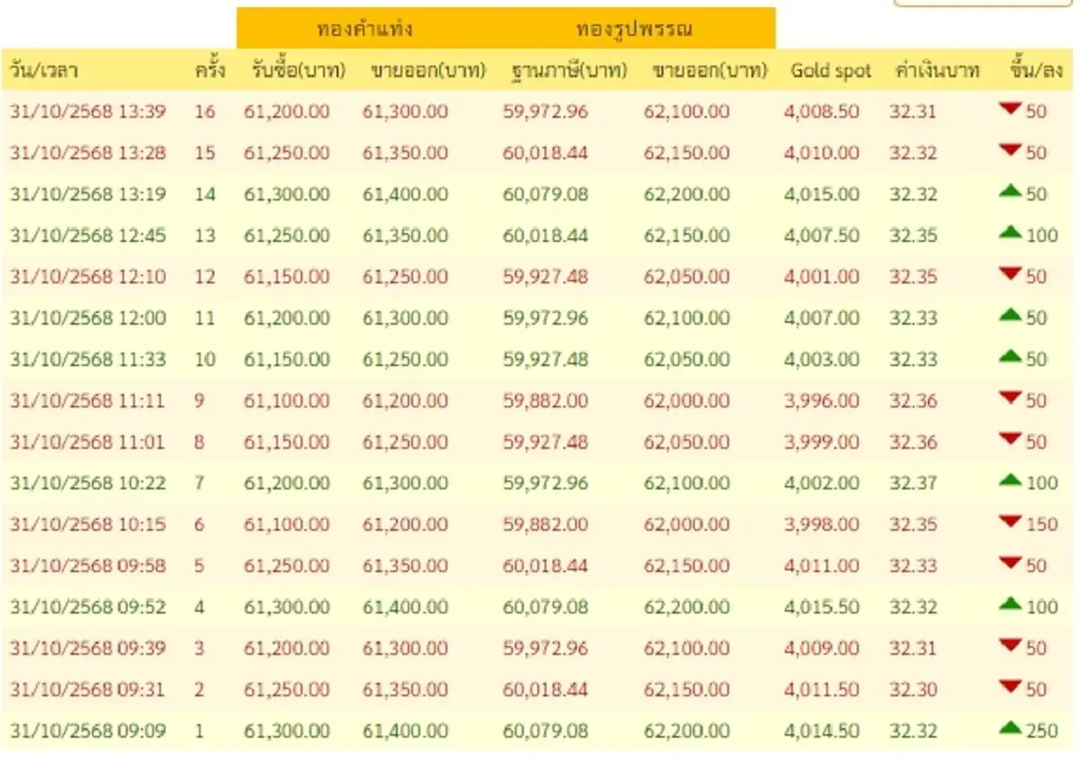 อัปเดตราคาทองช่วงบ่าย วันที่ 31 ต.ค. 68 ราคาทองปรับอีกครั้งที่ 16