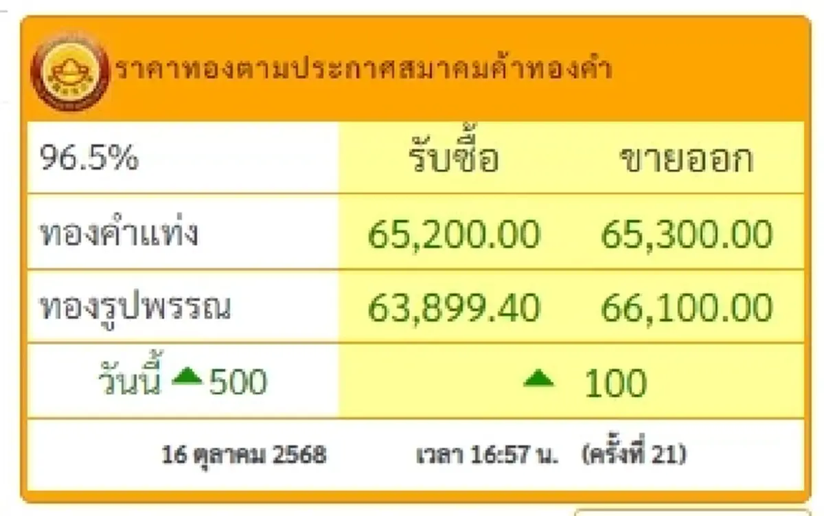 อัปเดตราคาทองวันนี้ 16 ตุลาคม 2568 มีปรับตัวอีกครั้งที่ 21 