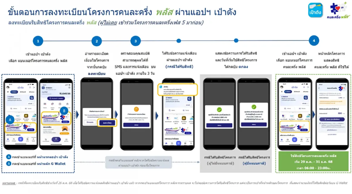 ลงทะเบียนคนละครึ่งพลัส เปิดวิธีกดรับสิทธิผ่านแอปฯ เป๋าตัง
