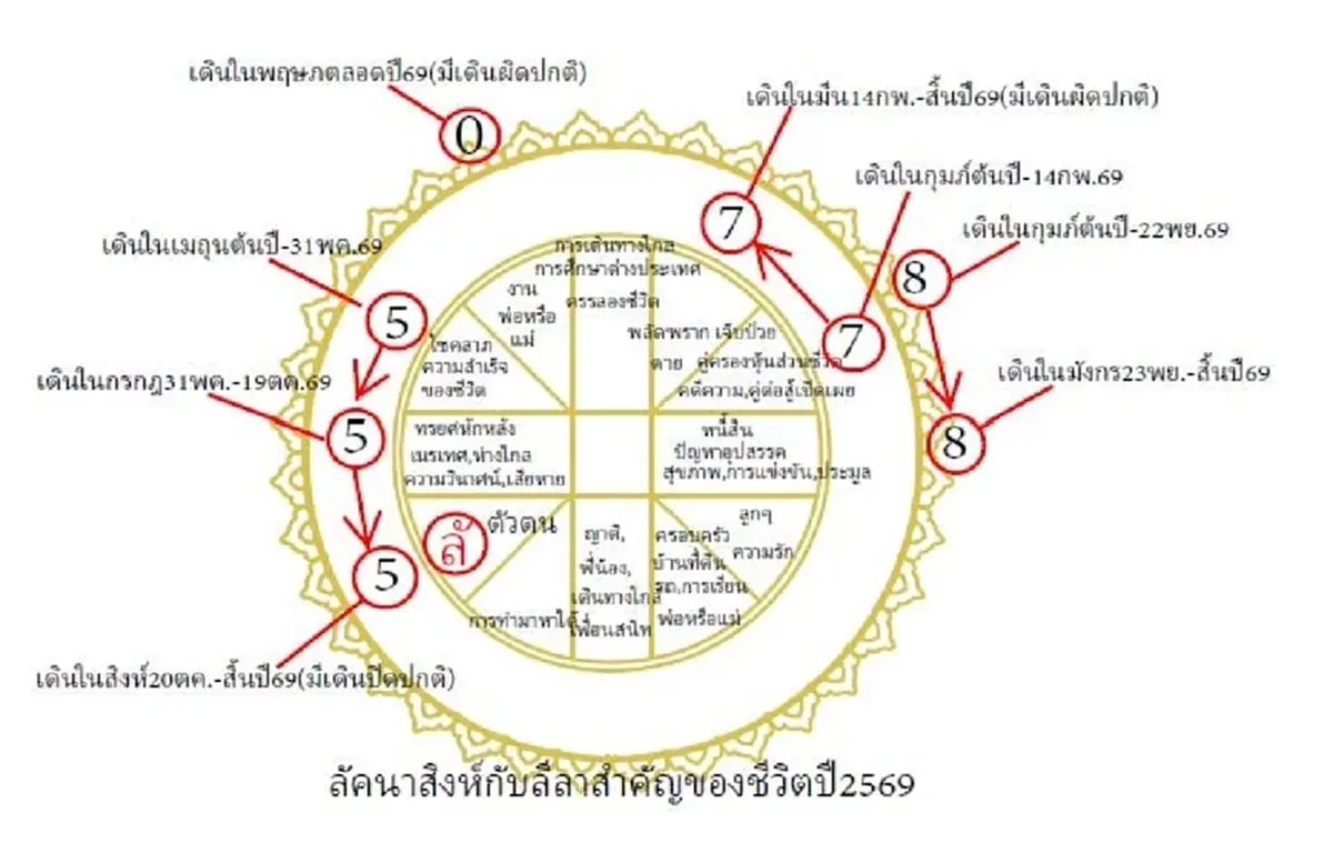 เตือน 1 ลัคนา ปี 69 ดาวใหญ่พร้อมใจกันออกแนวลบ ดีร้ายผลัดกันจัดหนัก