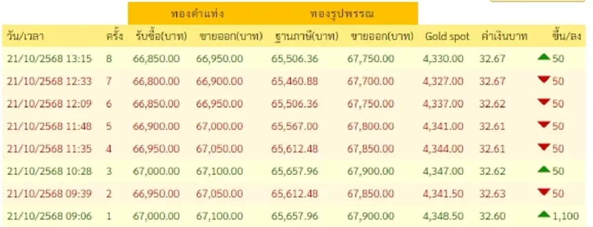 อัปเดตราคาทองวันนี้ 21 ต.ค. 68 ราคาทองมีปรับตัวอีก ดังนี้