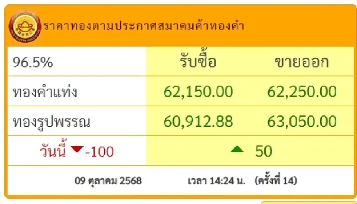 อัปเดตราคาทองช่วงบ่าย 9 ต.ค. 68 ราคาทองปรับตัวอีก ครั้งที่ 14