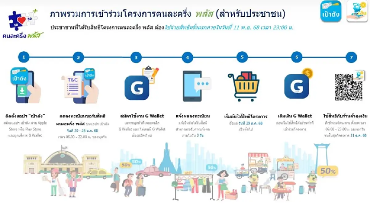 "คนละครึ่งพลัส"ขั้นตอนใช้สิทธิผ่านเป๋าตัง วิธีเติมเงิน G Wallet