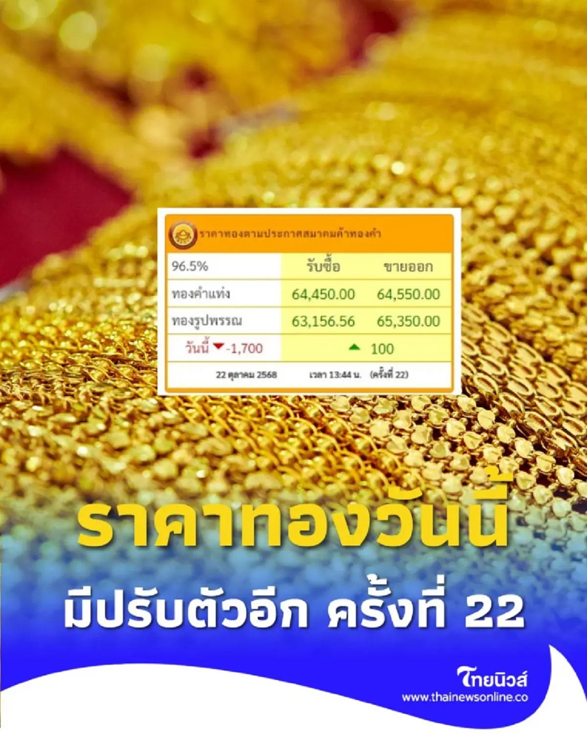 ราคาทองวันนี้ 22 ตุลาคม 2568 ราคาทองยังปรับตัวอีก ครั้งที่ 22