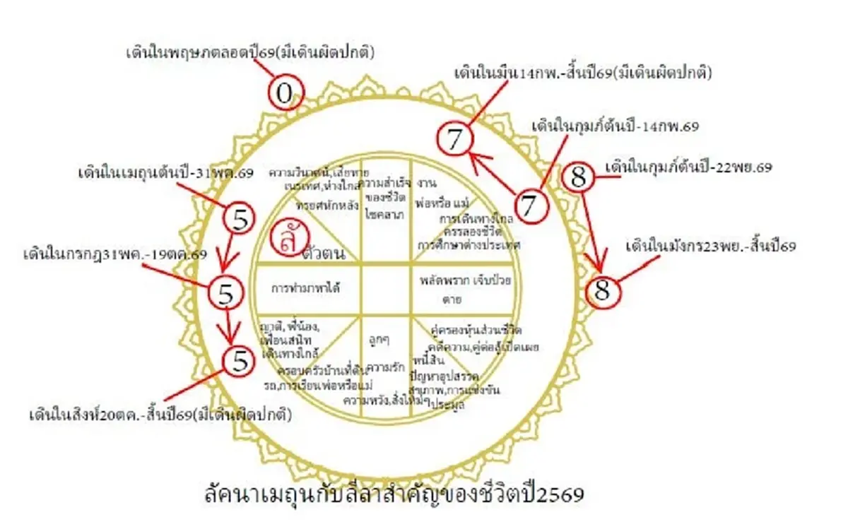 โหรดังเตือน 1 ลัคนา ดวงปี 69 ดาวดีสาดแสง แถมลาภชั่วแบบแสบๆ 