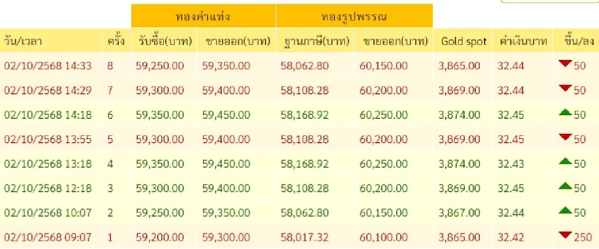 อัปเดตราคาทองวันนี้ 2 ต.ค. 68 ราคาทองปรับอีกในครั้งที่ 8