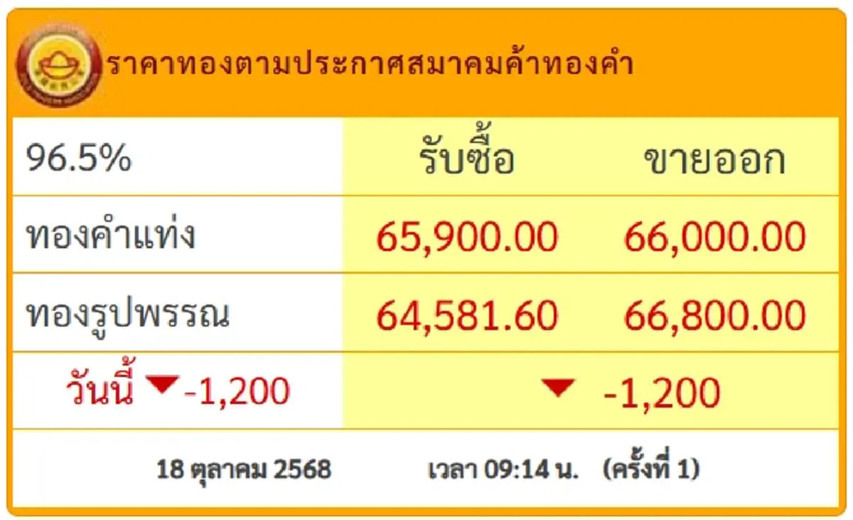 ราคาทองวันนี้ 18 ต.ค.68 ประกาศครั้งเดียว ปรับร่วงแรงหลักพัน