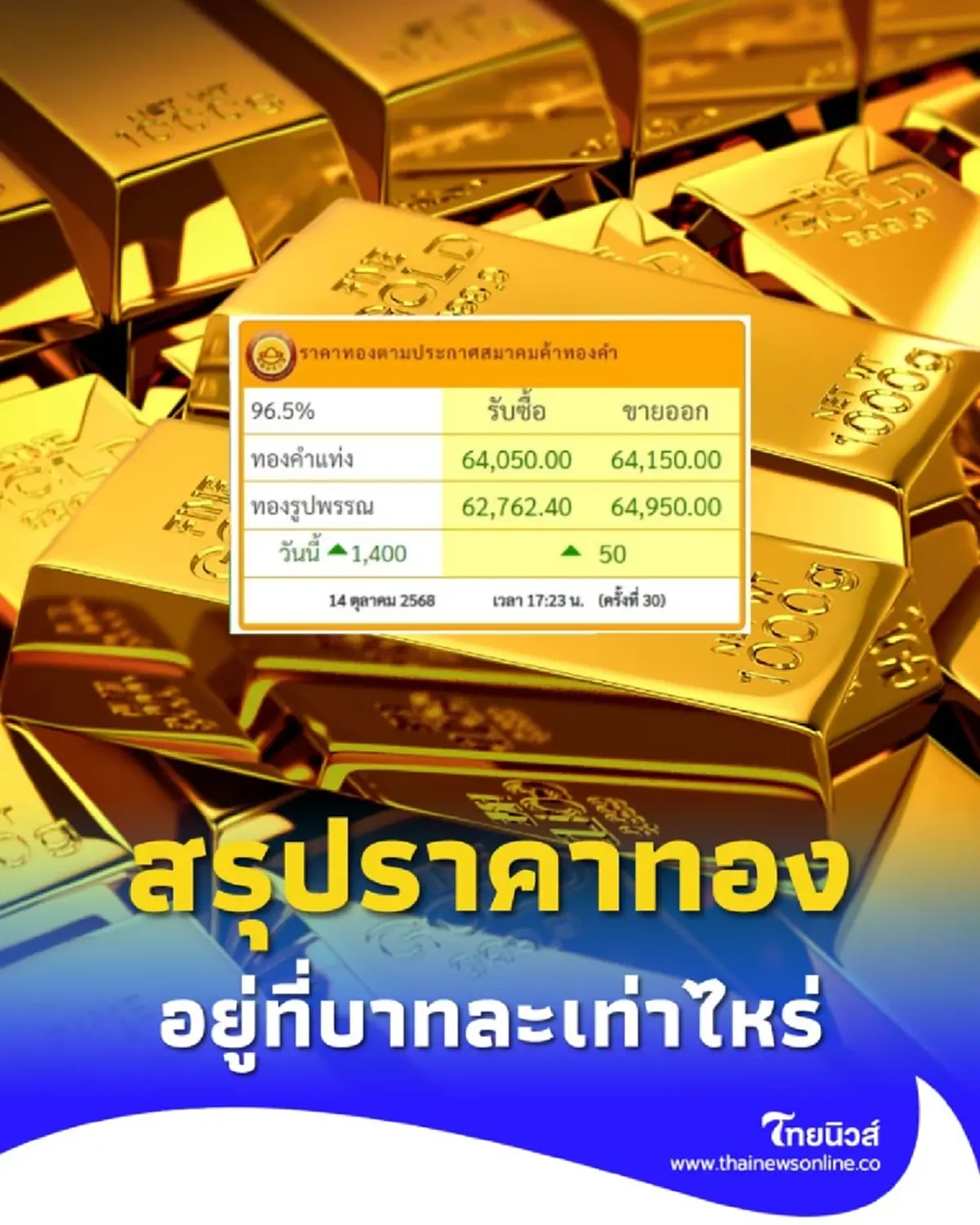 สรุปราคาทองวันนี้ 14 ตุลาคม 2568 ราคาทองวันนี้อยู่ที่บาทละเท่าไหร่