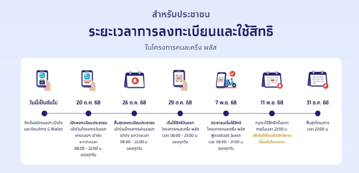 เปิดขั้นตอนลงทะเบียน คนละครึ่งพลัส ผ่านแอปฯเป๋าตัง