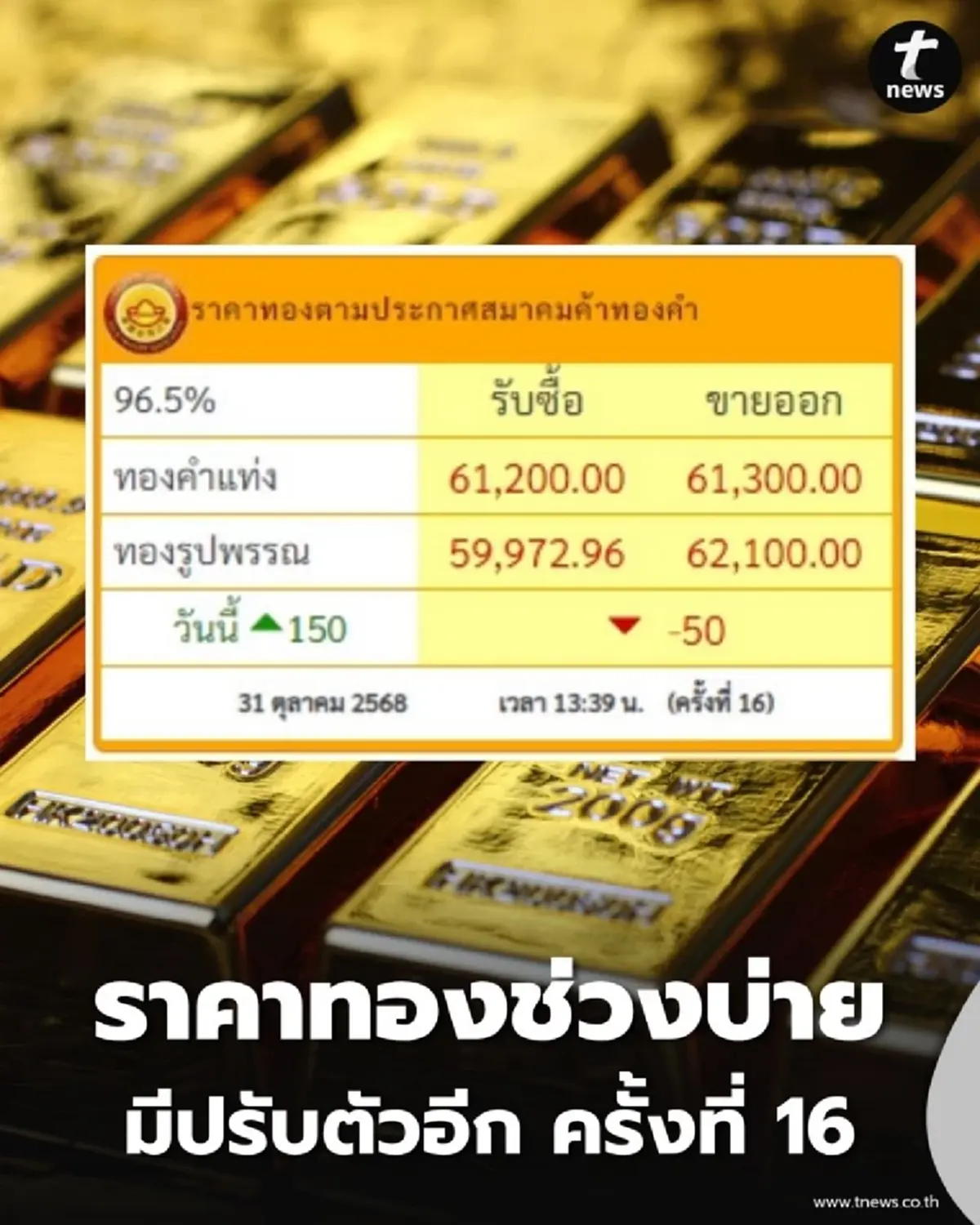 อัปเดตราคาทองช่วงบ่าย วันที่ 31 ต.ค. 68 ราคาทองปรับอีกครั้งที่ 16