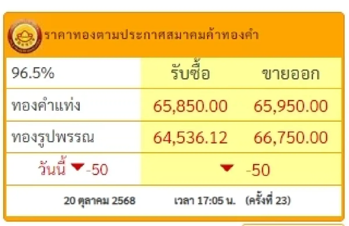 สรุปราคาทองวันนี้ วันที่ 20 ต.ค. 68 ราคาทองอยู่ที่บาทละเท่าไหร่