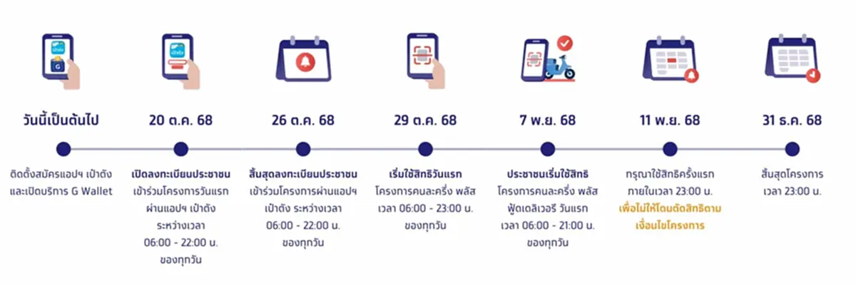 วิธีสมัคร G Wallet บนแอปฯ เป๋าตัง เตรียมพร้อมใช้จ่าย คนละครึ่งพลัส