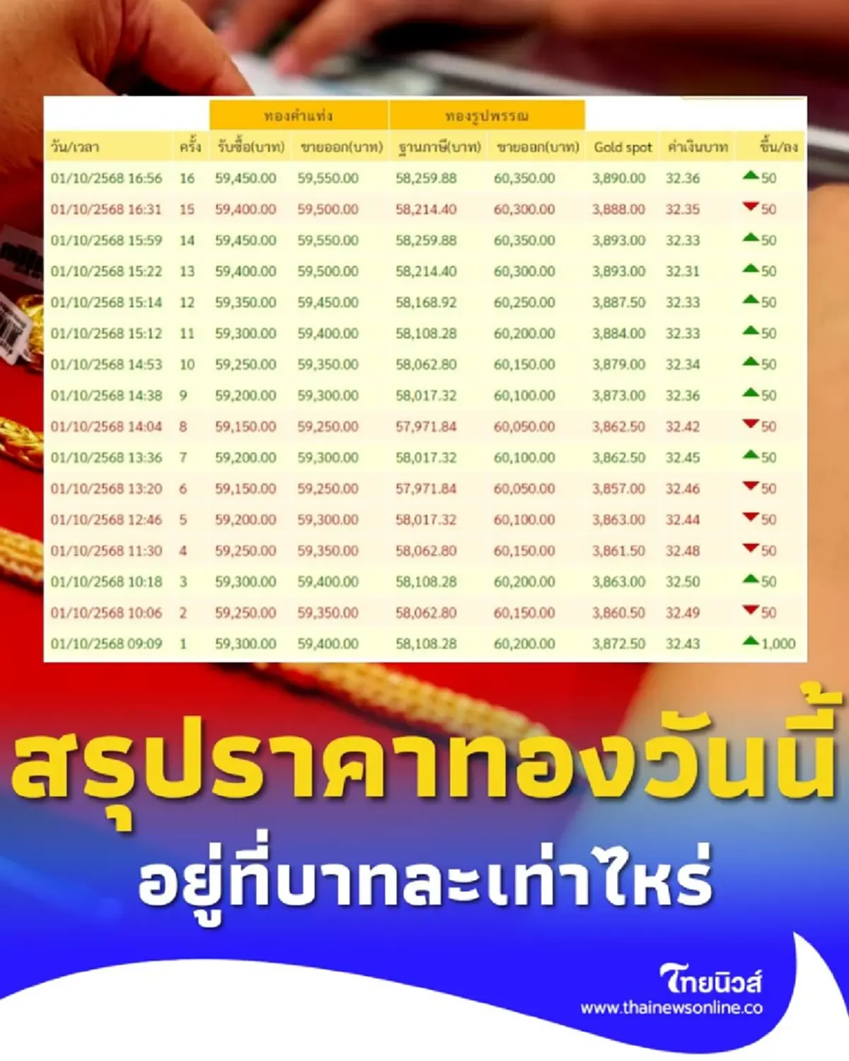 สรุปราคาทองวันนี้ 1 ตุลาคม 2568 ราคาทองวันนี้อยู่ที่บาทละเท่าไหร่