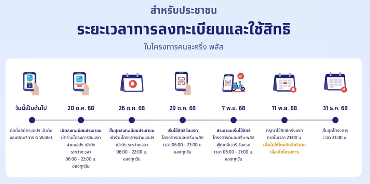 ลงทะเบียนคนละครึ่งพลัส เปิดวิธีกดรับสิทธิผ่านแอปฯ เป๋าตัง