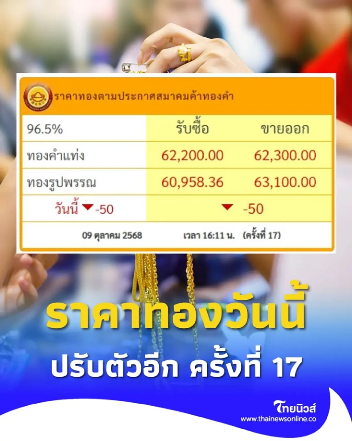 ราคาทองวันนี้ 9 ตุลาคม 2568 ราคาทองปรับตัวอีก ครั้งที่ 17